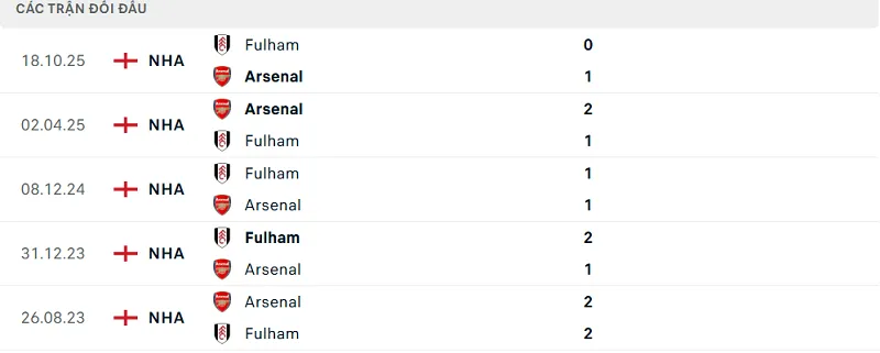 Lịch sử đối đầu Arsenal vs Fulham