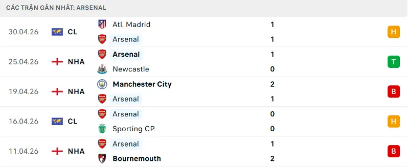 Phong độ Arsenal 5 trận đã qua