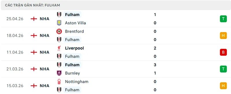 Phong độ Fulham 5 trận đã qua