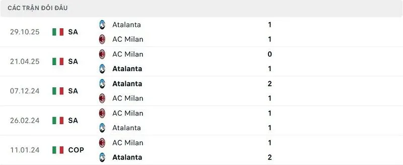 Lịch sử đối đầu AC Milan vs Atalanta Lịch sử đối đầu AC Milan vs Atalanta