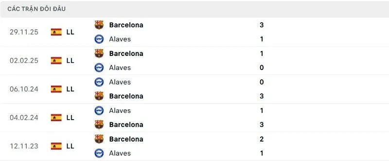 Lịch sử đối đầu Alaves vs Barcelona