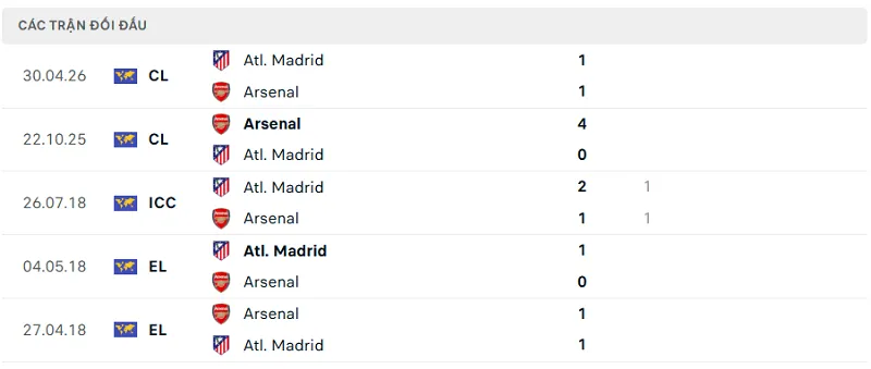 Lịch sử đối đầu Arsenal vs Atl. Madrid