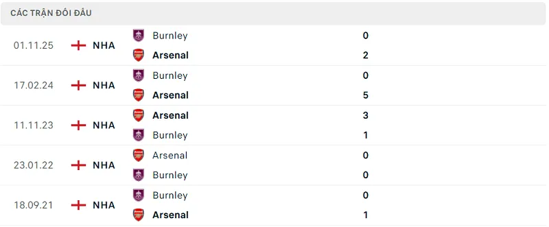 Lịch sử đối đầu Arsenal vs Burnley