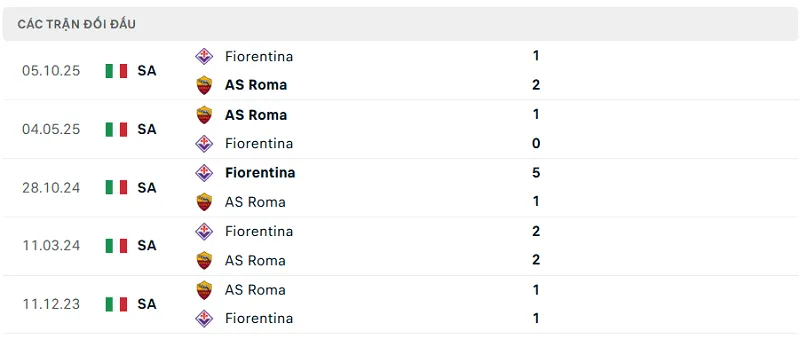 Lịch sử đối đầu AS Roma vs Fiorentina