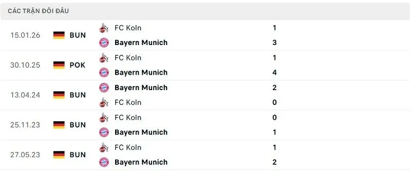 Lịch sử đối đầu Bayern Munich vs FC Koln