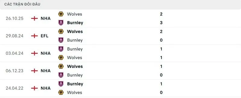 Lịch sử đối đầu Burnley vs Wolves