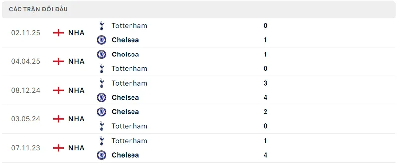 Lịch sử đối đầu Chelsea vs Tottenham