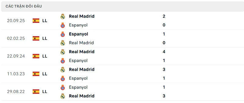 Lịch sử đối đầu Espanyol vs Real Madrid