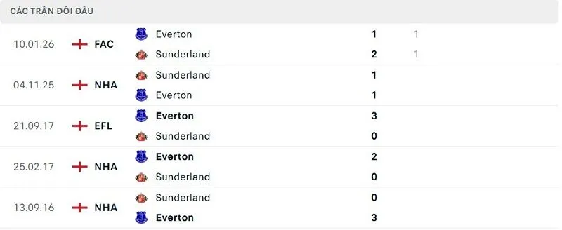 Lịch sử đối đầu Everton vs Sunderland