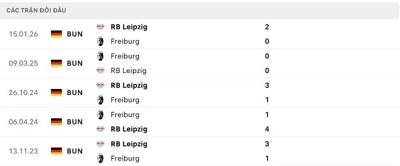 Lịch sử đối đầu Freiburg vs RB Leipzig