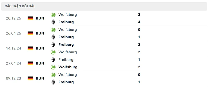 Lịch sử đối đầu Freiburg vs Wolfsburg