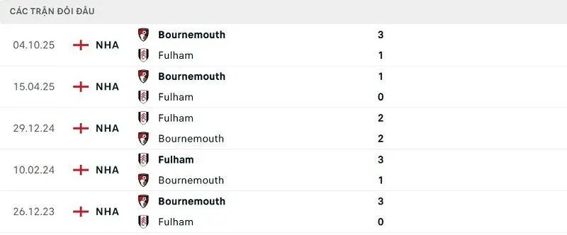 Lịch sử đối đầu Fulham vs Bournemouth