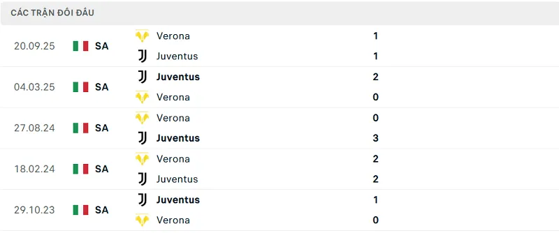 Lịch sử đối đầu Juventus vs Verona