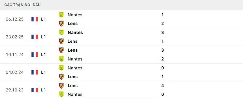 Lịch sử đối đầu Lens vs Nantes