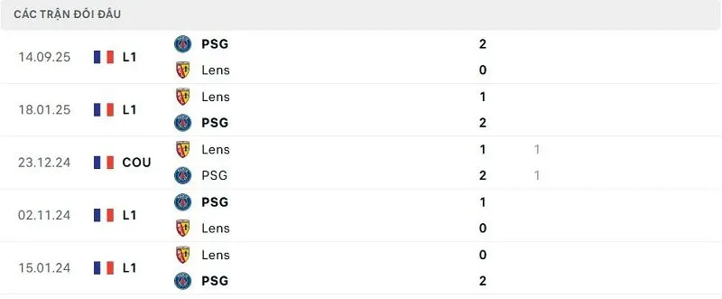 Lịch sử đối đầu Lens vs PSG