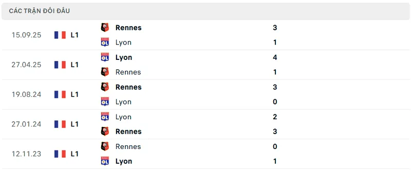 Lịch sử đối đầu Lyon vs Rennes