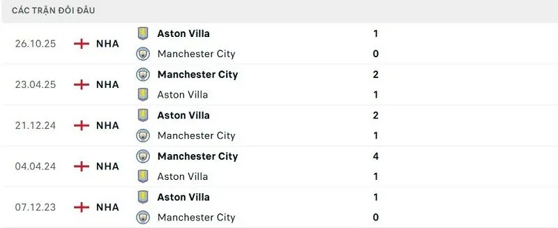 Lịch sử đối đầu Manchester City vs Aston Villa