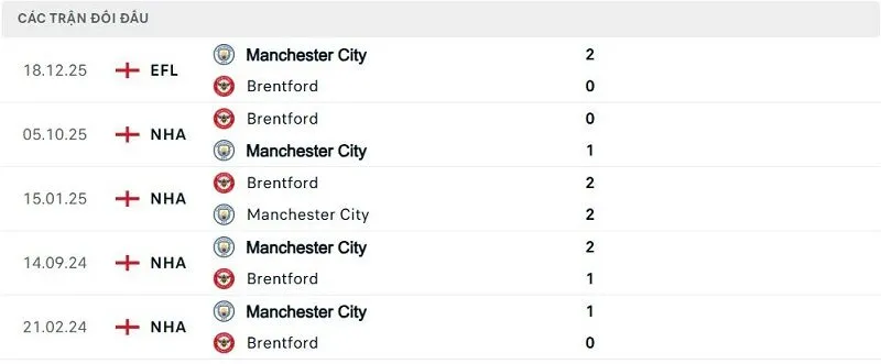 Lịch sử đối đầu Manchester City vs Brentford