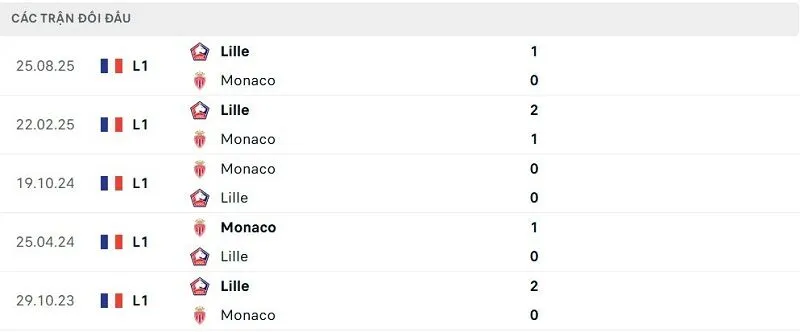 Lịch sử đối đầu Monaco vs Lille