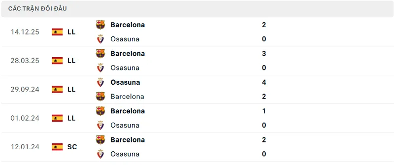 Lịch sử đối đầu Osasuna vs Barcelona
