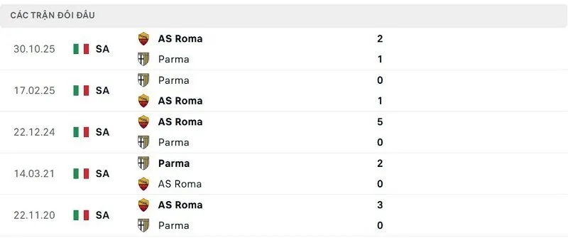 Lịch sử đối đầu Parma vs AS Roma