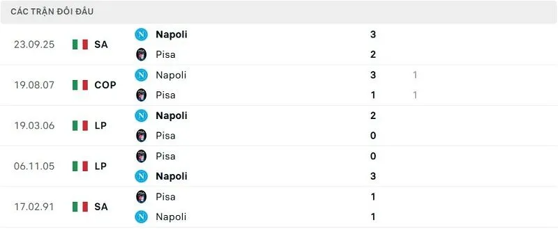Lịch sử đối đầu Pisa vs Napoli