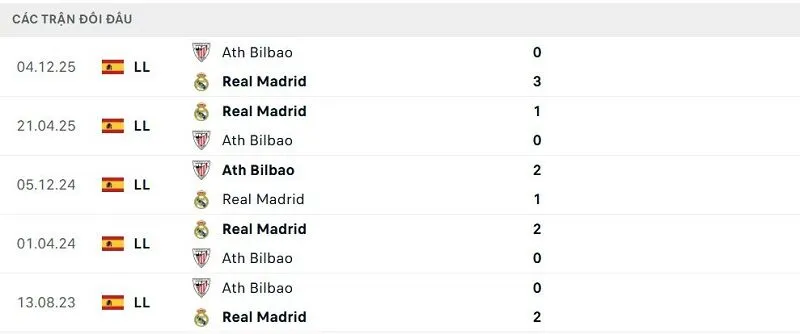 Lịch sử đối đầu Real Madrid vs Ath Bilbao