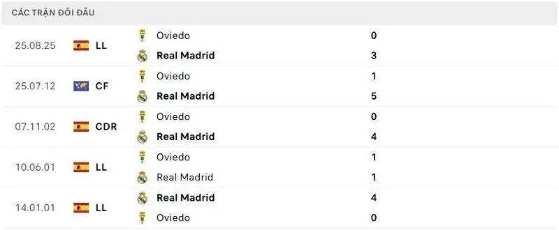 Lịch sử đối đầu Real Madrid vs Oviedo