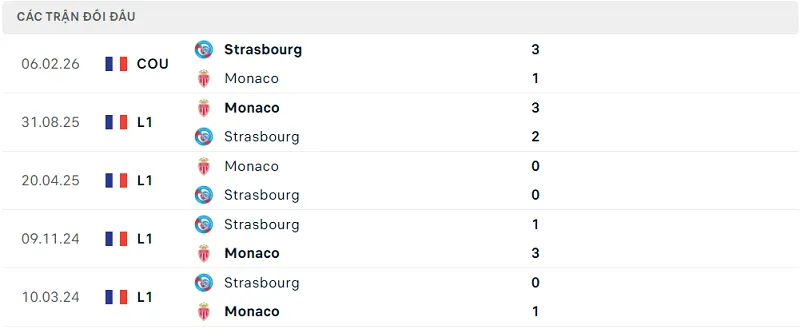 Lịch sử đối đầu Strasbourg vs Monaco