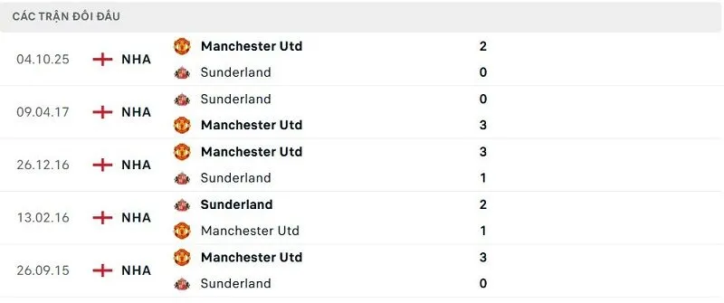 Lịch sử đối đầu Sunderland vs Manchester Utd