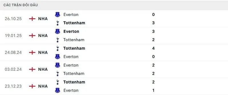 Lịch sử đối đầu Tottenham vs Everton