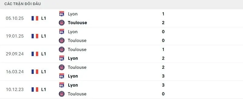 Lịch sử đối đầu Toulouse vs Lyon Lịch sử đối đầu Toulouse vs Lyon
