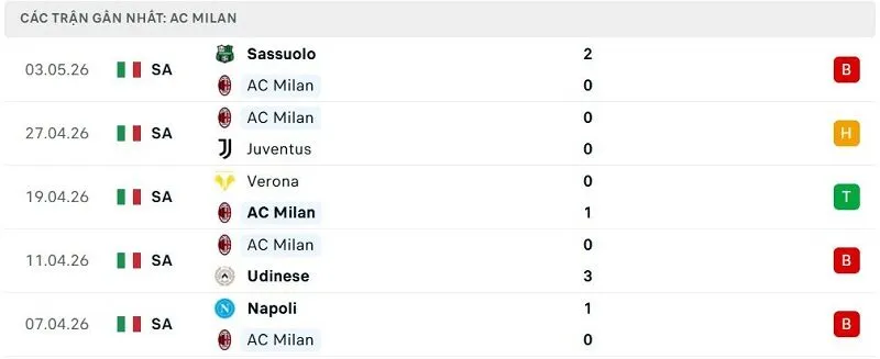 Phong độ AC Milan 5 trận đã qua Phong độ AC Milan 5 trận đã qua