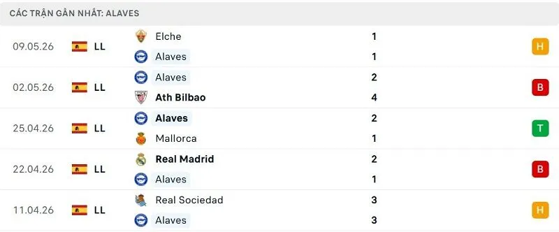 Phong độ Alaves 5 trận đã qua