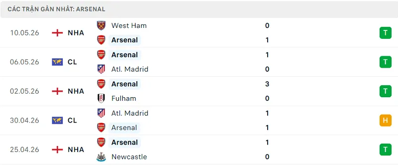 Phong độ Arsenal 5 trận đã qua