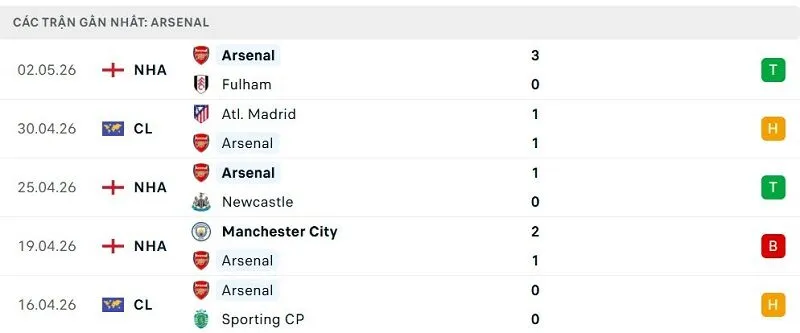Phong độ Arsenal 5 trận đã qua