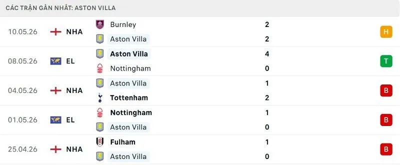 Phong độ Aston Villa 5 trận đã qua Phong độ Aston Villa 5 trận đã qua