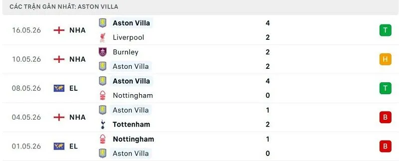 Phong độ Aston Villa 5 trận đã qua