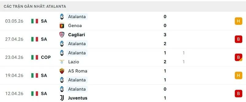 Phong độ Atalanta 5 trận đã qua Phong độ Atalanta 5 trận đã qua
