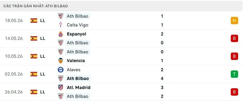 Phong độ Ath Bilbao 5 trận đã qua