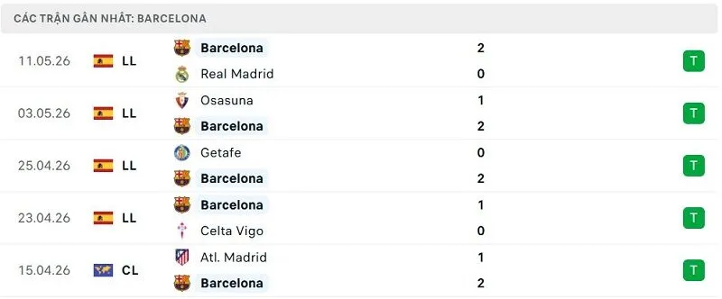 Phong độ Barcelona 5 trận đã qua