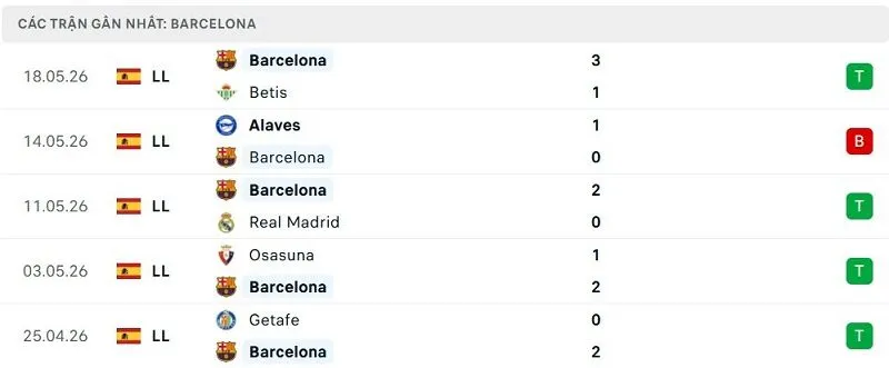 Phong độ Barcelona 5 trận đã qua