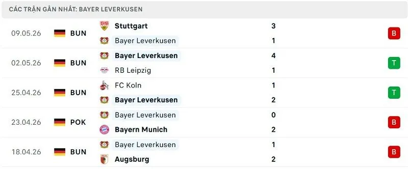 Phong độ Bayer Leverkusen 5 trận đã qua
