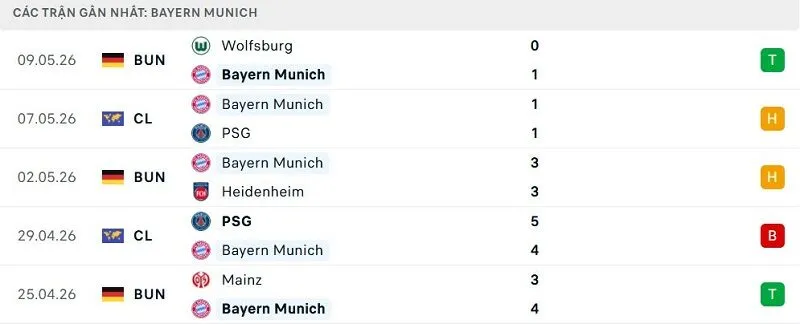 Phong độ Bayern Munich 5 trận đã qua