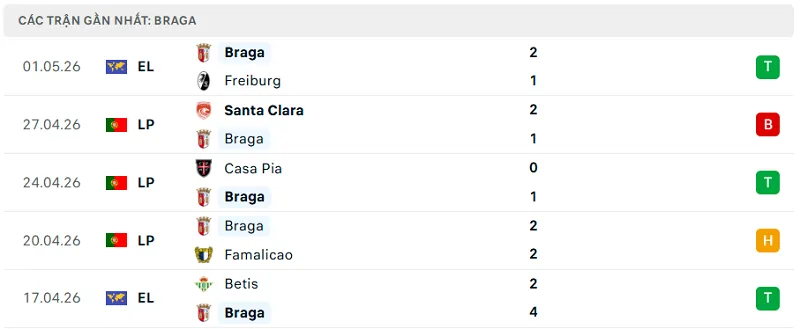 Phong độ Braga 5 trận đã qua
