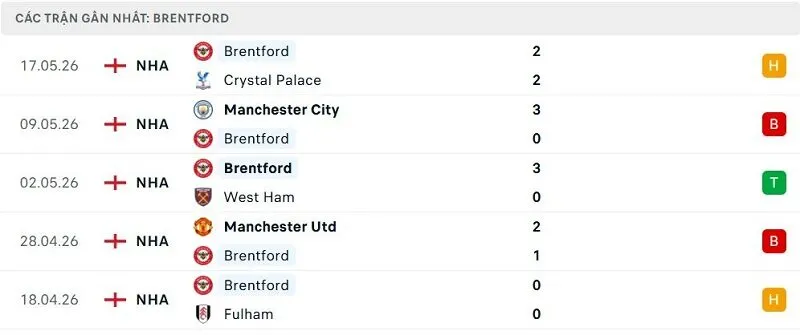 Phong độ Brentford 5 trận đã qua