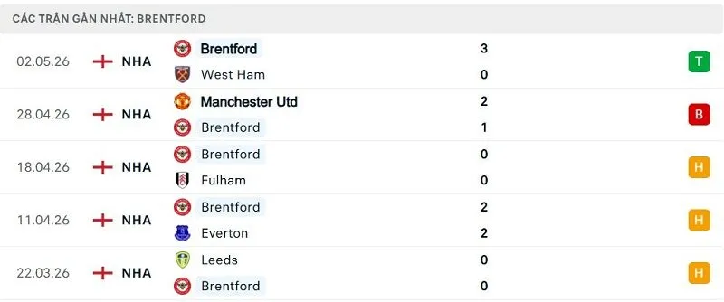 Phong độ Brentford 5 trận đã qua