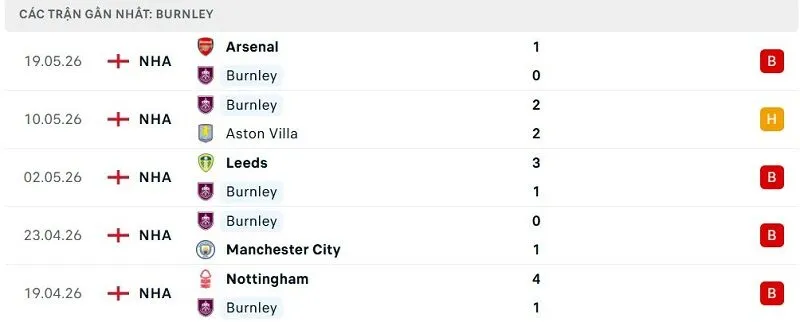 Phong độ Burnley 5 trận đã qua