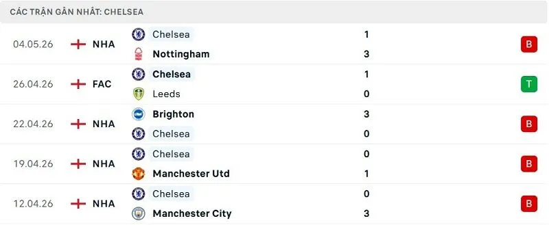 Phong độ Chelsea 5 trận đã qua