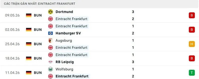 Phong độ Eintracht Frankfurt 5 trận đã qua